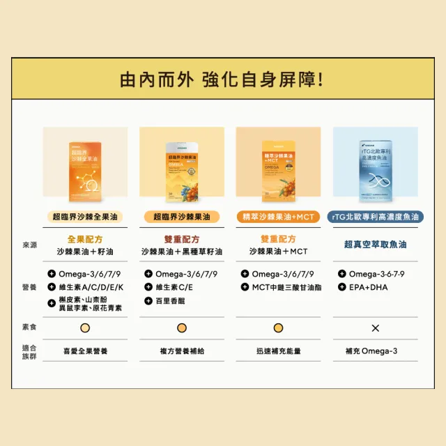 【Wedar 薇達】精萃沙棘果油+MCT 12盒組(30顆/盒.OMEGA7.能量.超臨界萃取.沙棘果.MCT中鏈.純素)