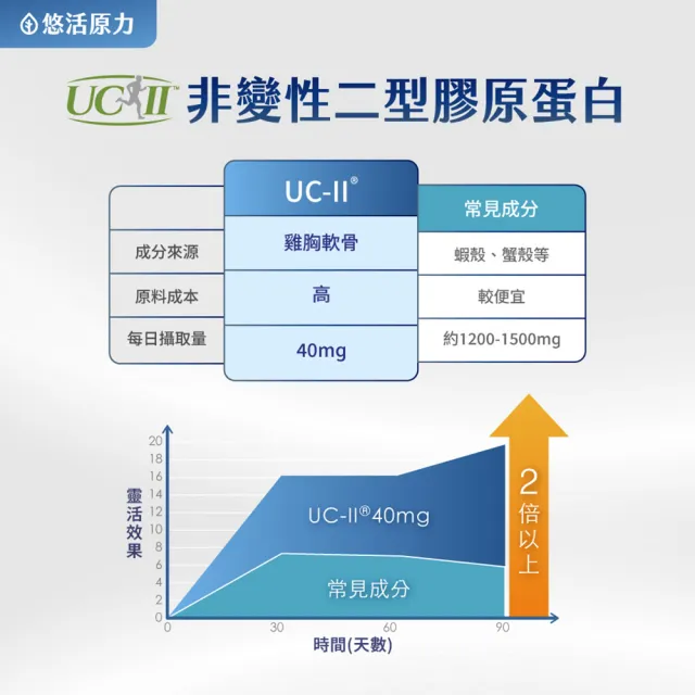 【悠活原力】悠活關健複方膠囊UC-II+玻尿酸x2(共60粒 uc2/非變性二型膠原蛋白/關鍵保健 )