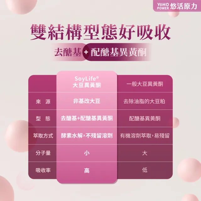 【悠活原力】悠活大豆萃取異黃酮+蜂王乳膠囊5盒(60粒/盒 大豆異黃酮 更年期 GABA 幫助入睡)