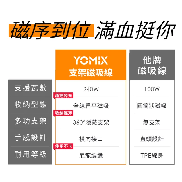【YOMIX 優迷】240W折疊支架磁吸線組★130W GaN-X4 type-C/USB-A PD/QC四孔快充充電器(贈100W充電線/支援i1