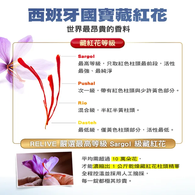 【RELIVE】雙11推薦★西班牙藏紅花護緊 10瓶組(30顆/瓶 主任醫師推薦-藏紅花 護神護緊 安心入睡)