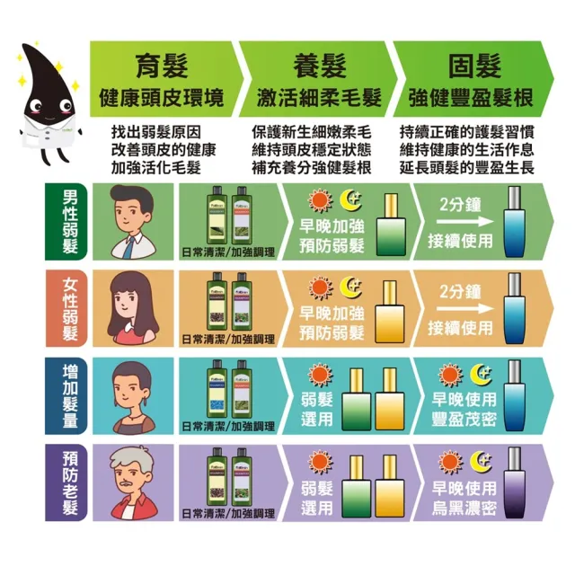 【Follimin 髮利明】鋸棕櫚草本養髮液+藍銅髮根滋養噴劑 60mlx2(活化毛髮、強健髮根)