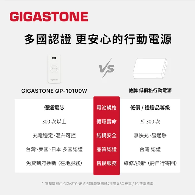 【Gigastone 立達國際】雙線組 QP-10100W 10000mAh 3合1 15W 無線快充行動電源+TypeC 快充線+ 蘋果認證線