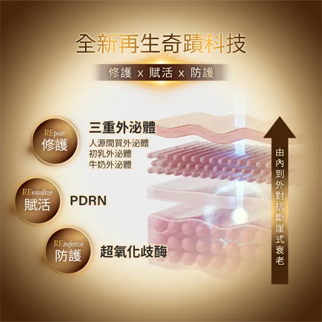 【Neogence 霓淨思】再生奇蹟前導精露150ml(外泌體/PDRN)