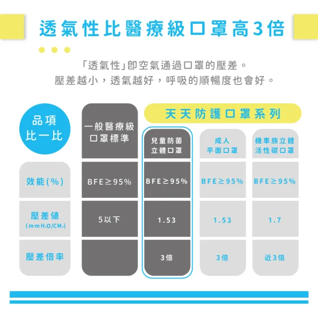 【天天】兒童3D立體彈力醫療口罩 恐龍款(50入/盒)