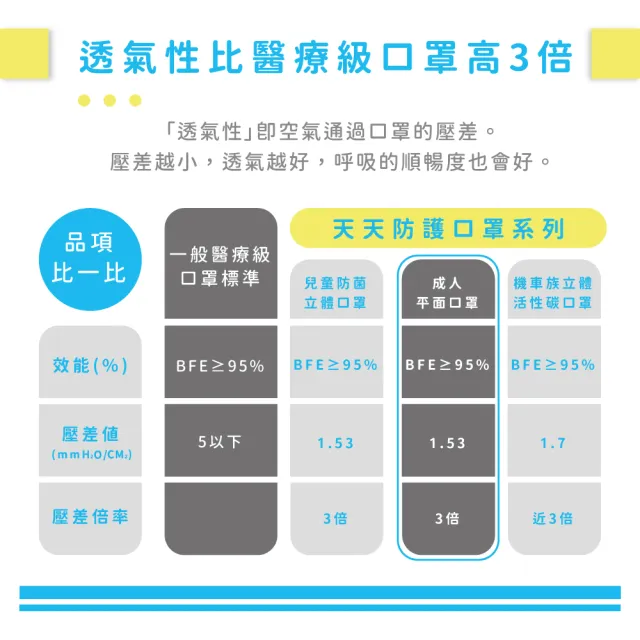 【天天】成人平面醫用口罩 撞色新風潮*5盒(50入/盒)