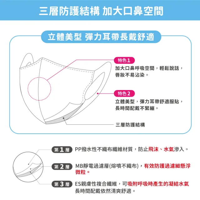 【匠心】兒童3D立體彈力醫療口罩 藍色*3盒(50入/盒 S尺寸)