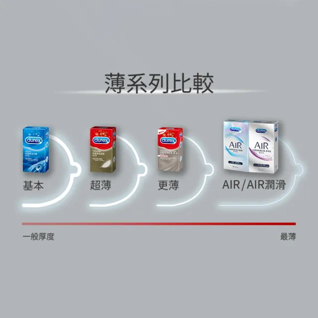 【Durex 杜蕾斯】超薄裝更薄型10入+凸點裝12入+螺紋裝12入保險套(共34入-避孕套/衛生套/多重刺激系列)