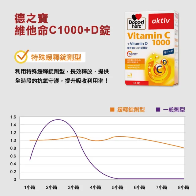 【Doppelherz 德之寶】C1000+D3緩釋錠30錠/盒(德國雙心)