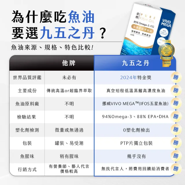 【JIU WU DAN 九五之丹】品質評鑑特金高濃度純淨魚油 1入組共60粒(OMEGA-3含量大於93%)