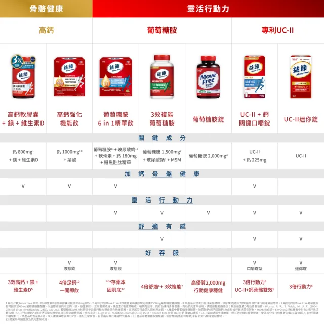 【Move Free 益節】葡萄糖胺錠複能3合1加強錠2瓶(共300錠 關鍵/保健/葡萄糖胺)