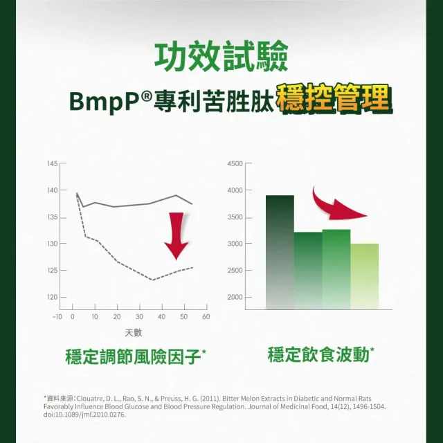 【達摩本草】BmpP®專利山苦瓜胜肽 3入90顆/盒(世界專利、添加天然酵母鉻)
