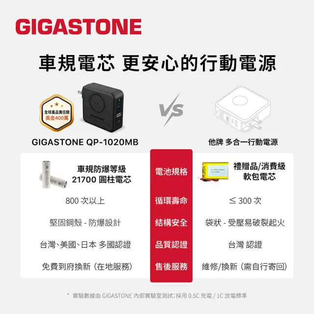 【Gigastone 立達國際】20W 快充無線磁吸雙線組:10000mAh行動電源+蘋果快充線+60W快充線|防爆電池