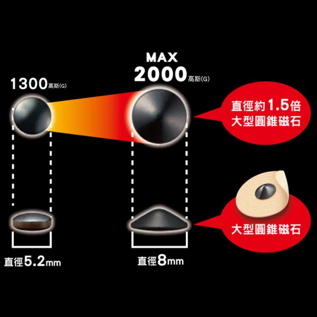 【易利氣】磁力貼 大範圍型 2000高斯(12粒/盒_共三盒)