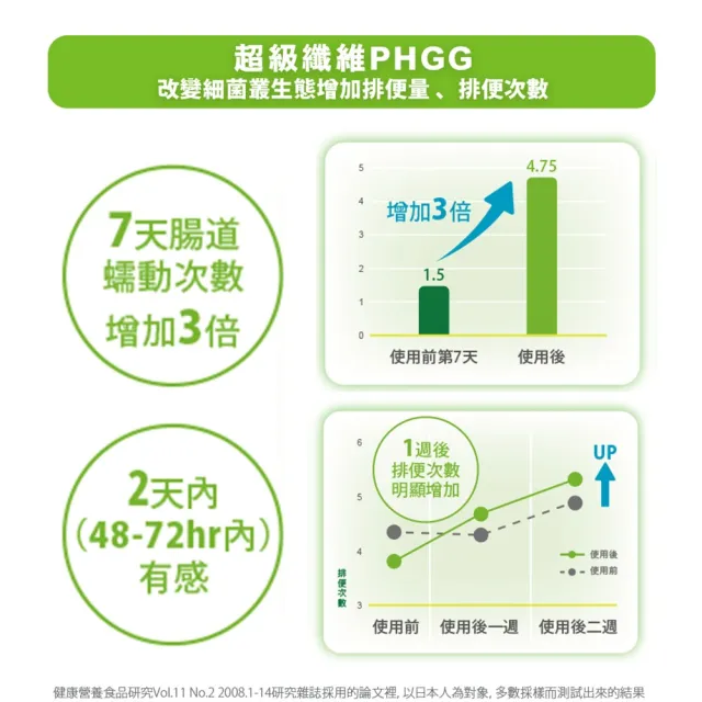 【雀巢健康科學】OptiFibre纖維佳膳食纖維(5gx14包/3盒)(PHGG)