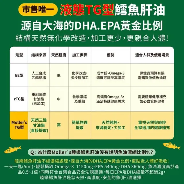 【MOLLER’S】買一送一 睦樂鱈魚肝油250ml-檸檬風味共兩瓶 ( 100%挪威原裝進口)