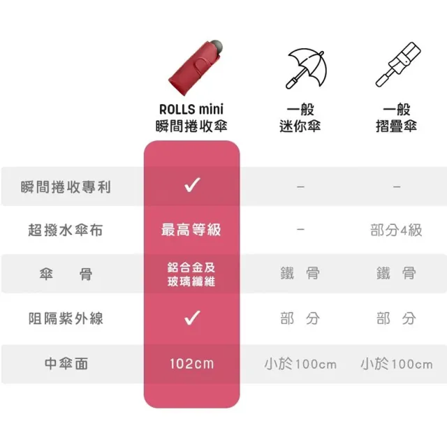 【ROLLS】mini 迷你瞬間捲收傘(手動開合/威品嚴選)