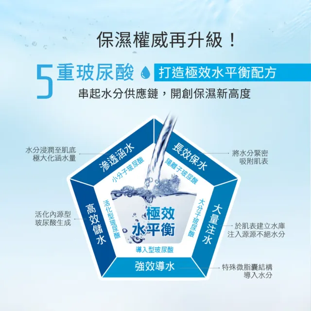 【Neogence 霓淨思】玻尿酸保濕水平衡精華化妝水150ml-3入