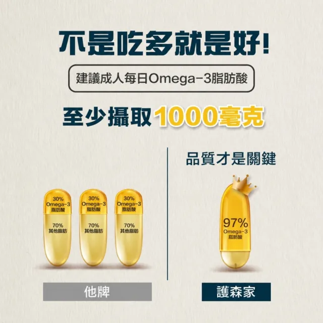 【微糖嚴選】護森家-專利97%高機能特純魚油(30顆/盒*1盒)