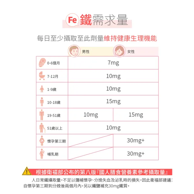 【寶齡富錦】鐵舒沛 螯合鐵+葉酸+B12 3入組(共180顆)
