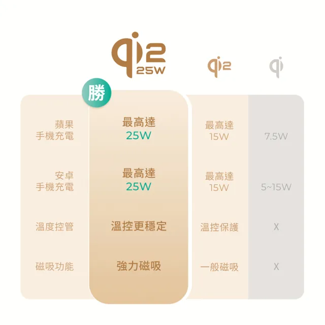 【AUKEY】MC111 MagFusion 1X Qi2.2 25W 磁吸無線充電器