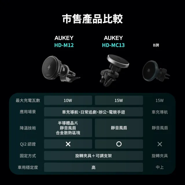 【AUKEY】HD-MC13 Qi2 磁吸15W無線車充(Qi2磁吸快充  自由角度)