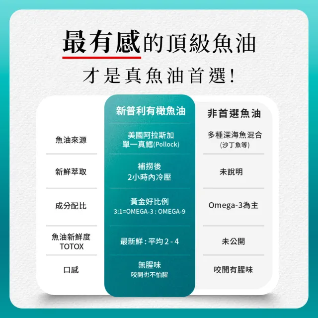 【Simply 新普利】Omega-3平衡魚油60顆 x2盒(林書煒推薦.Omega-9.DHA.EPA.D3)