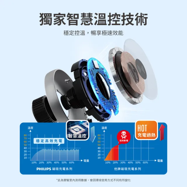 【Philips 飛利浦】2入組-DLK3537Q 磁吸無線快充充電器 1.25M(MagSafe/雙系統適用)