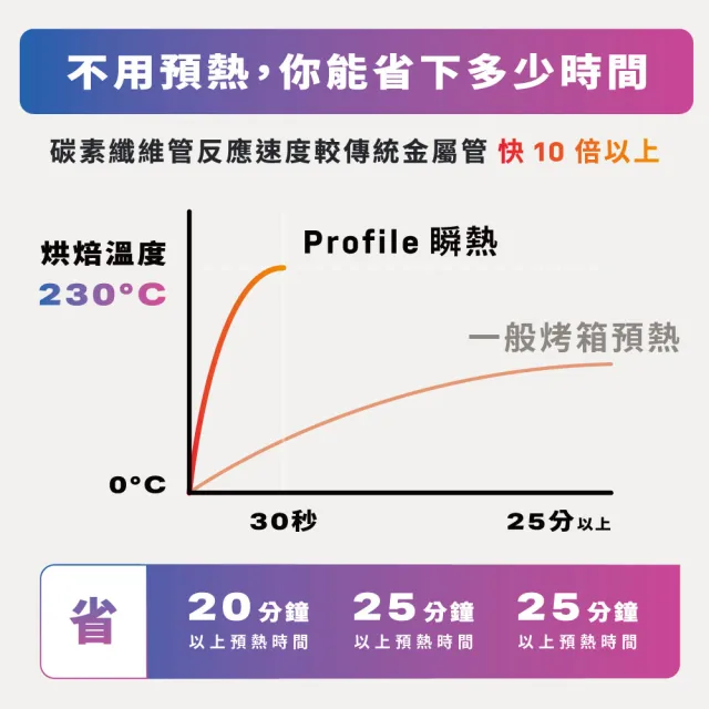 【GE 奇異】11in1 免預熱上掀式瞬熱氣炸烤箱 P9OIAAY6TBB TW
