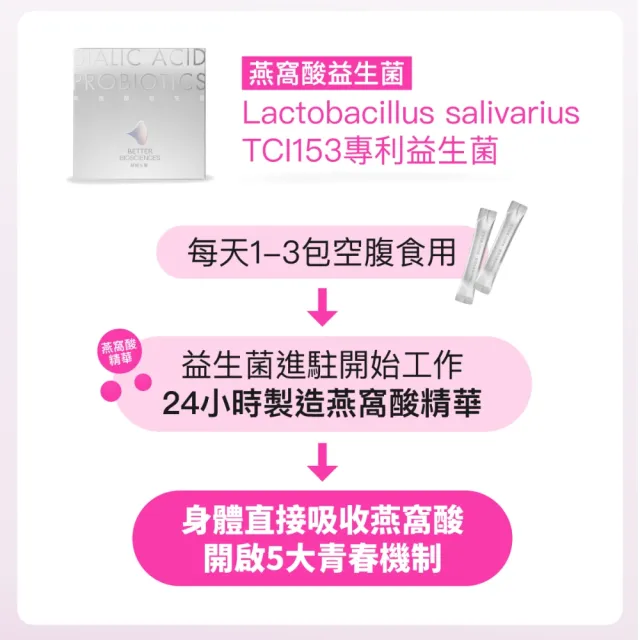 【好好生醫】燕窩酸益生菌＋飛航補充包（父親節限時優惠、幫助入睡、專利番紅花萃取、鎂）