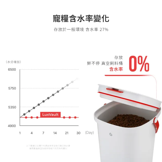 【grantclassic】鮮不停 LuxVault 寵物真空飼料桶15L 智能版 (官方直營/真空機/飼料桶/保鮮)
