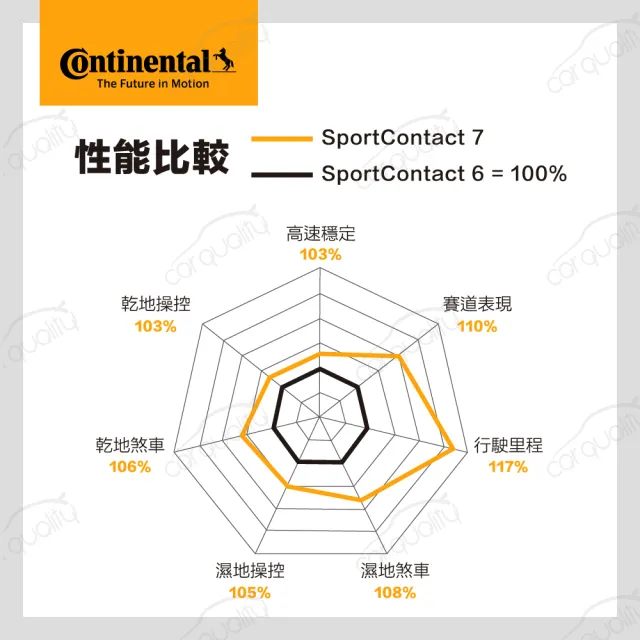 【Continental 馬牌】SportContact 7 輪胎四入組送安裝_255/35/18吋(車麗屋)