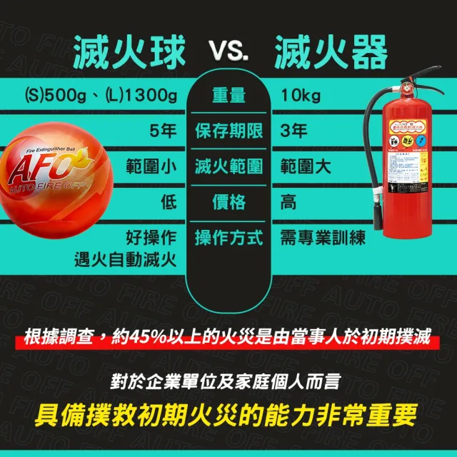 【智殿】自動滅火球 火災偵測 消防器材 乾粉滅火彈 滅火彈 滅火球 滅火器(165-SFH1300 滅火寶 車用滅火器)