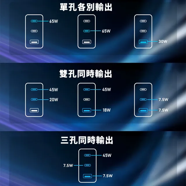 【UKKO】65W GaN 氮化鎵 PD3.2/AVS 3孔 (2C1A) AI 溫控急速充電器 (黑)