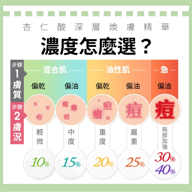 【Dr.Hsieh 達特醫】買1送1★10%杏仁酸深層煥膚精華30ml(臉部保養/溫和抗痘控油/官方直營)