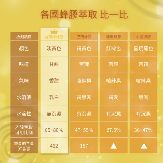 【生寶國際生技】專利綠蜂膠 亮晶腈複方膠囊 EX40單位X8盒(30粒/盒)
