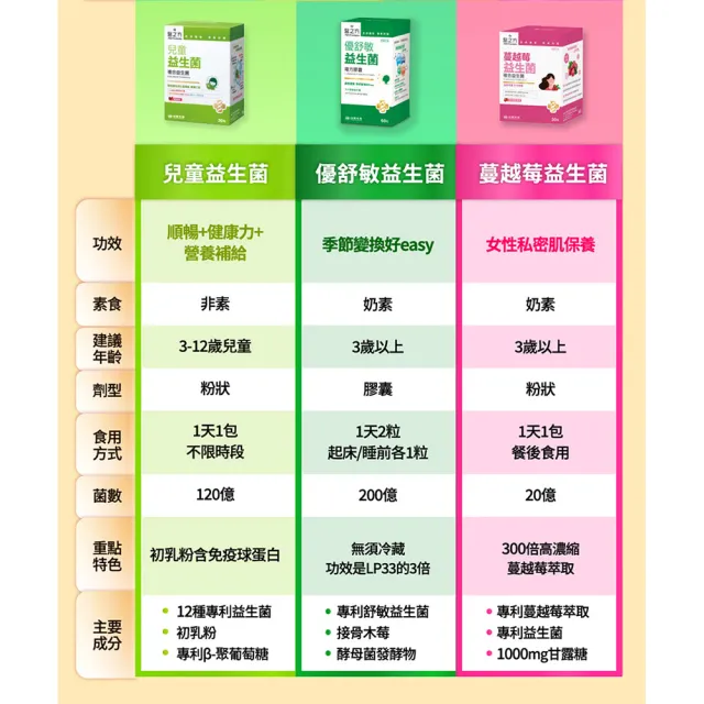 【台塑生醫醫之方】兒童益生菌x3盒(共90包-李李仁代言-120億好菌.12種益生菌.兒童專用.調整體質.排便順暢)