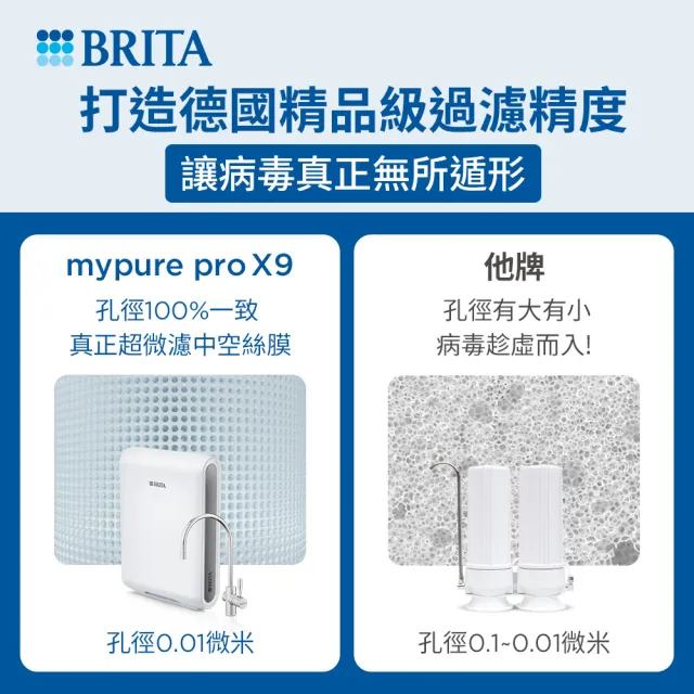 【BRITA】官方直營mypure pro X9 超微濾櫥下濾水系統 SIOC-S 淨水器+東元氣炸烤箱