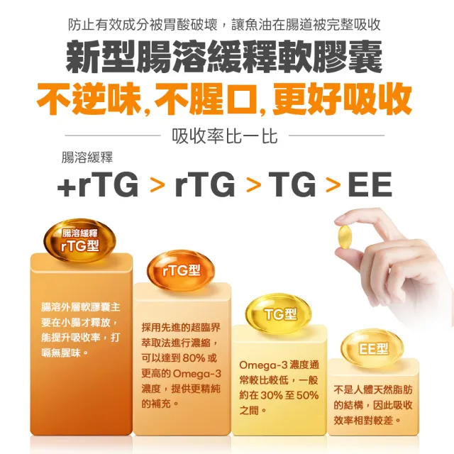 【LOVITA 愛維他】94%緩釋迷你魚油膠囊 3入組 共360顆(美國原裝進口)