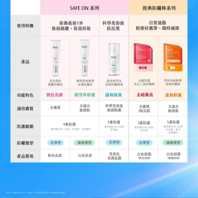 【AHC】極致防禦長效水潤防曬乳30ml_2入(防曬/防禦/長效/水潤)