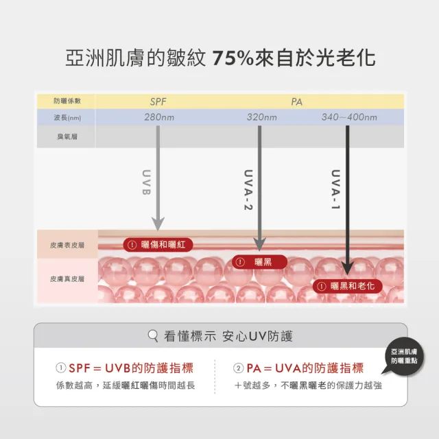 【荷麗美加】上麗高效AAL零油光水防曬60ml(SPF50+/PA++++/無色防曬/防曬/美白)