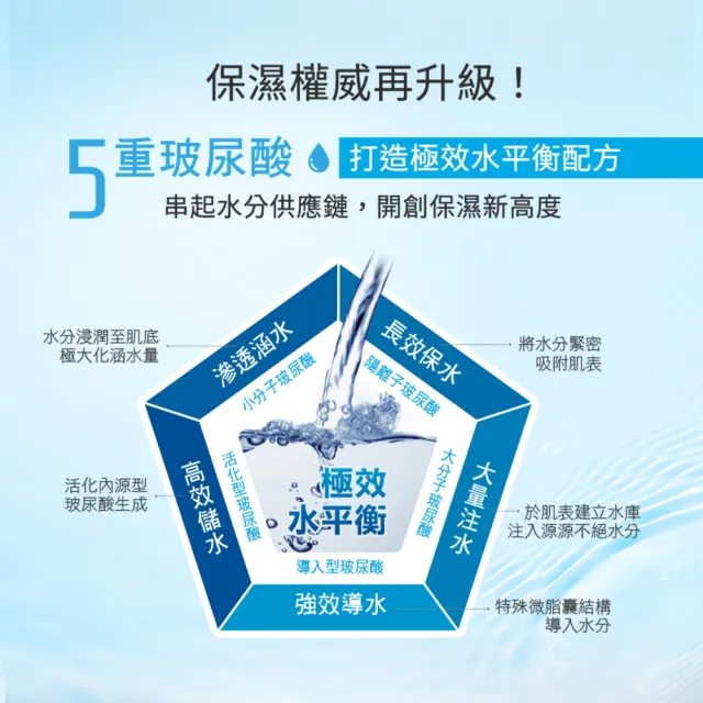 【Neogence 霓淨思】玻尿酸保濕水平衡舒活噴霧水300ml-3入