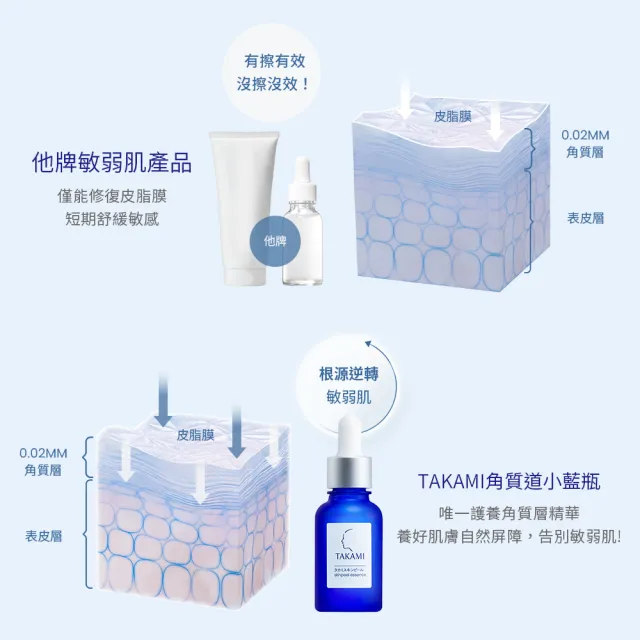 【TAKAMI】618年中慶 官方直營 角質道小藍瓶 30ml