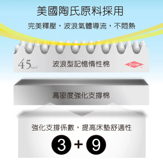 【LooCa】單大3.5尺 抗菌防蹣防水12cm記憶床墊105x188cm｜宿舍床墊推薦