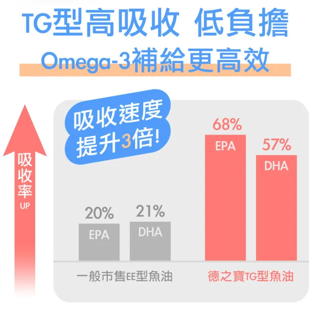 【Doppelherz 德之寶】深海魚油膠囊80粒/盒(德國雙心)