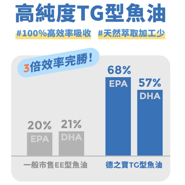 【Doppelherz 德之寶】兒童魚油咀嚼片60片/盒(德國雙心)