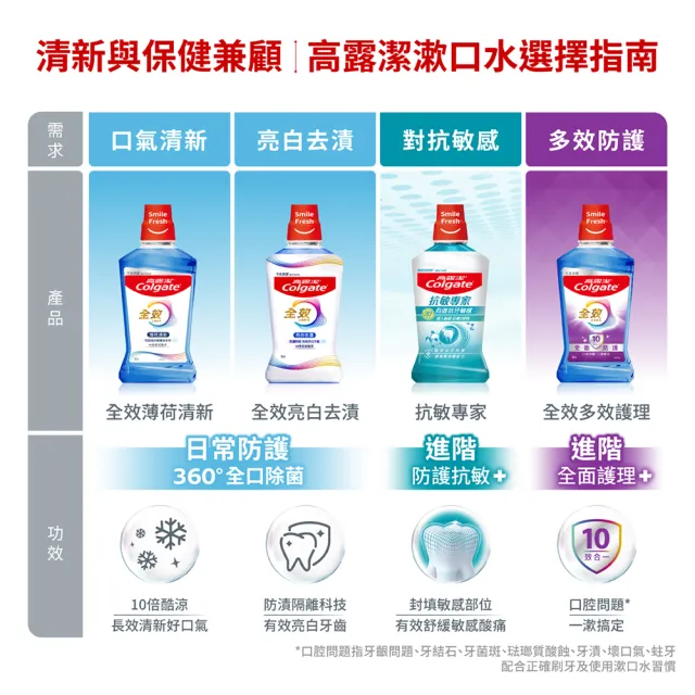 【Colgate 高露潔】全效漱口水500mlX2入(薄荷清新/亮白去漬)