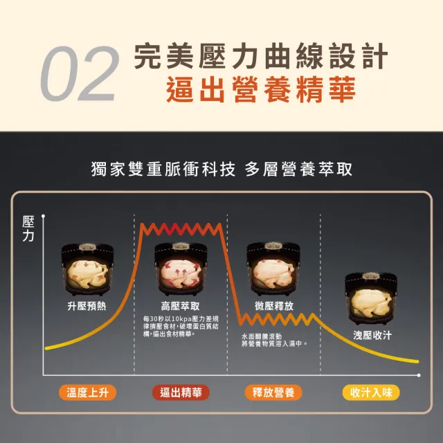 【Philips 飛利浦】雙重脈衝智慧萬用鍋/壓力鍋_HD2195_金小萬