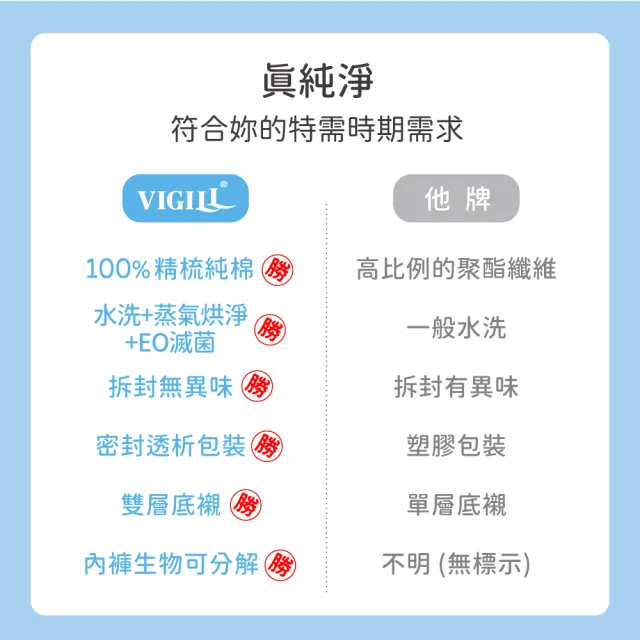 【VIGILL 婦潔】極植零菌免洗內褲-大尺碼 20入(純棉透氣、感染期適用)