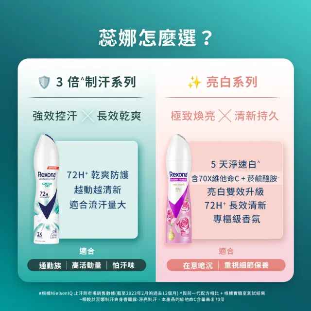 【Rexona 蕊娜】官方直營 制汗止汗爽身噴霧/香體露 3倍制汗系列 任選3入